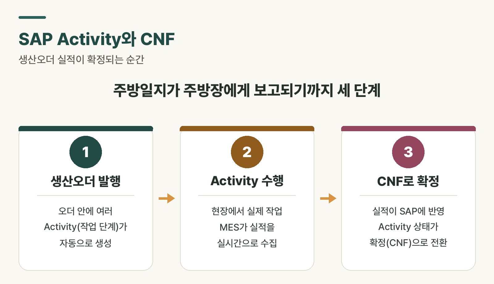 SAP Activity·CNF 흐름 — 생산오더 발행부터 Activity 상태가 CNF로 변경되기까지 흐름 도식