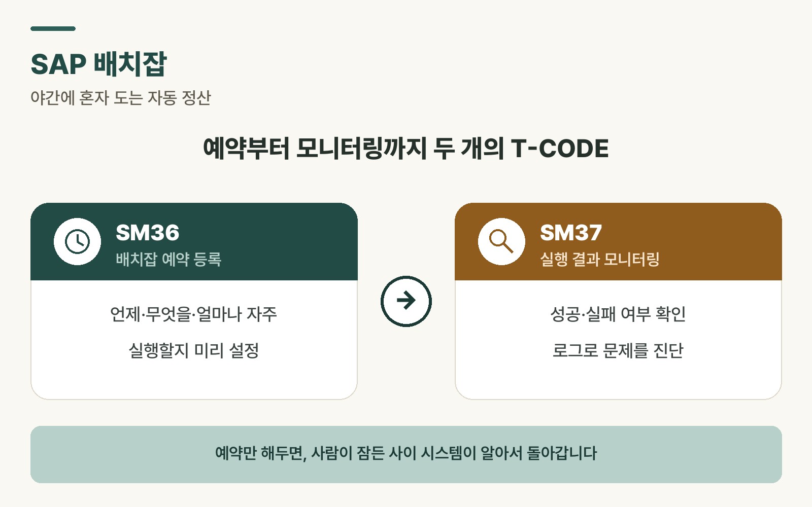 SAP 배치잡 흐름 도식 — SM36 예약 설정부터 SM37 모니터링까지 실행 흐름