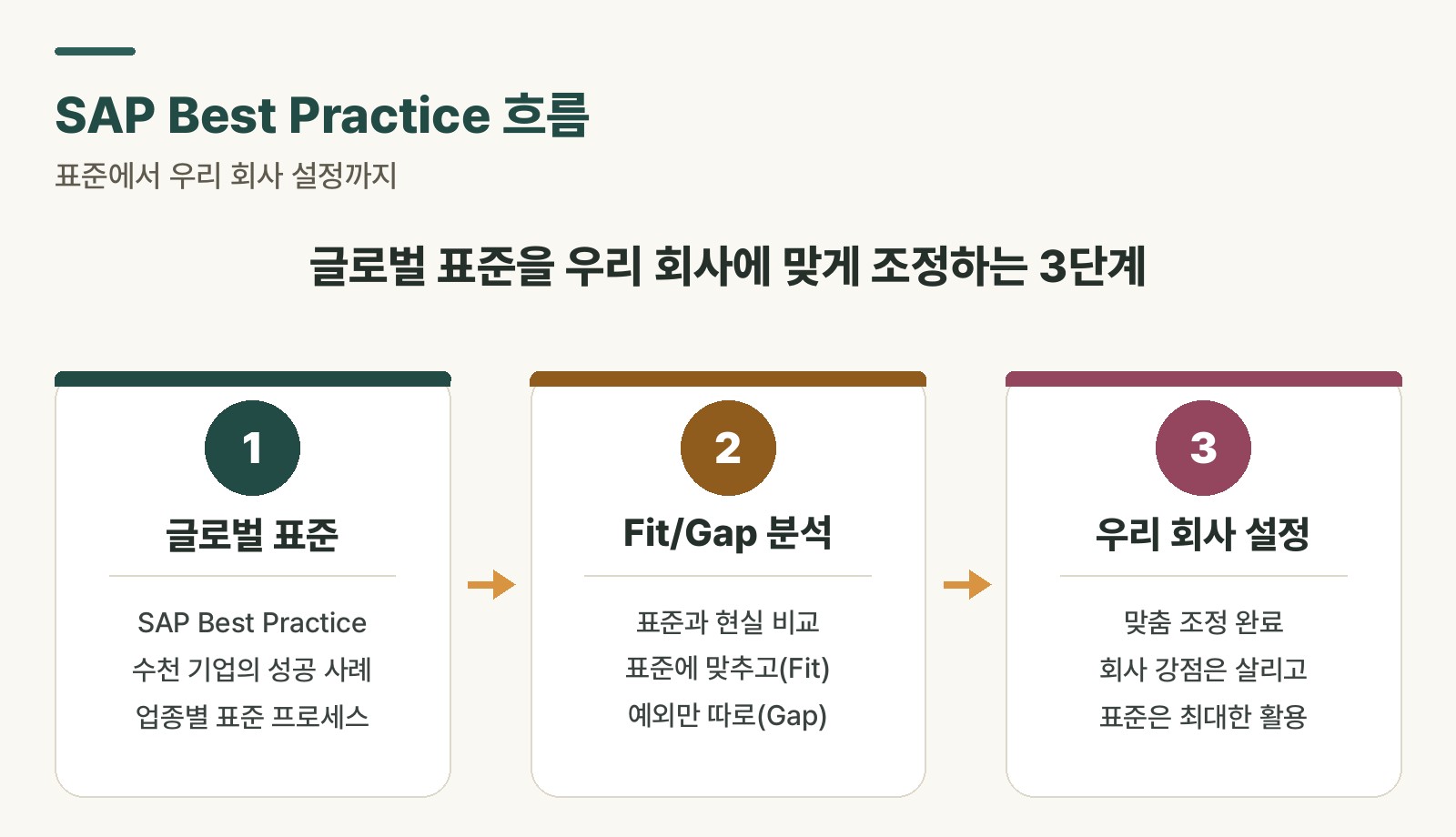 SAP Best Practice 흐름 — 글로벌 표준 프로세스를 기반으로 Fit/Gap 분석을 거쳐 회사별 맞춤 설정으로 이어지는 흐름 도식