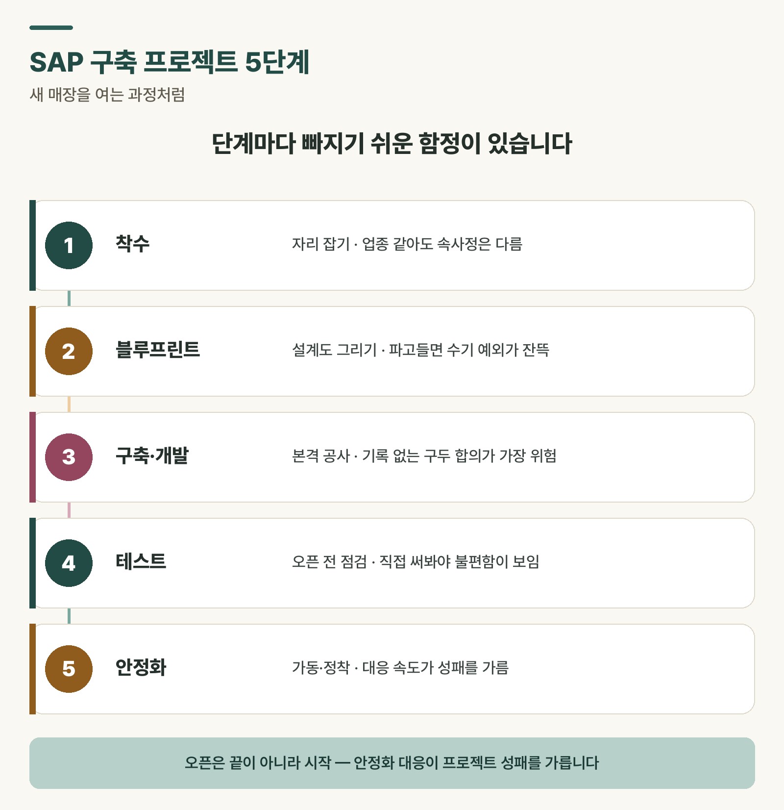 SAP 구축 프로젝트의 5단계를 새 매장 짓기에 비유한 흐름도