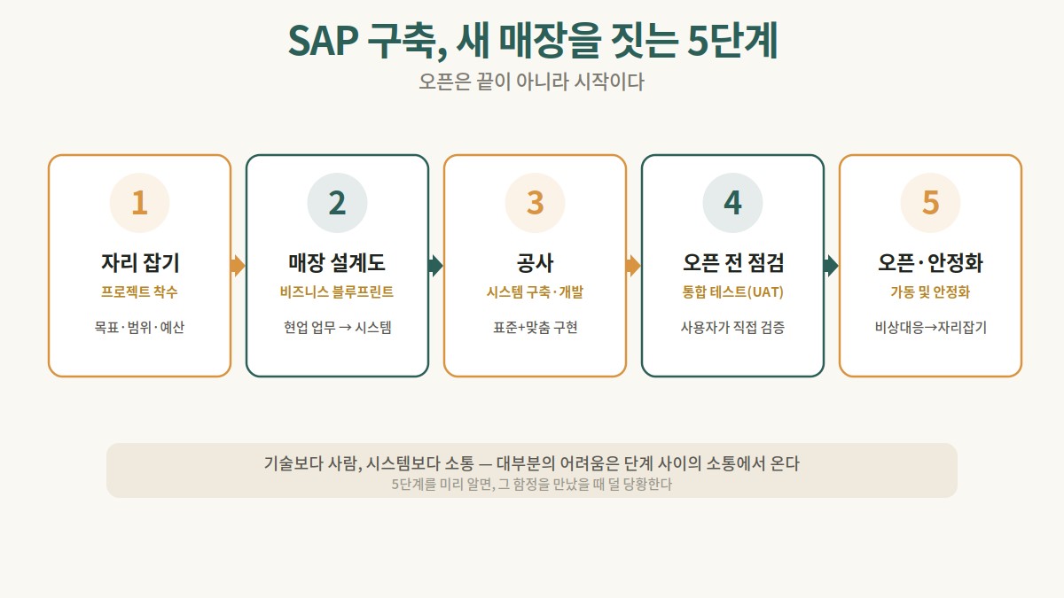 SAP 구축 프로젝트의 5단계를 새 매장 짓기에 비유한 흐름도