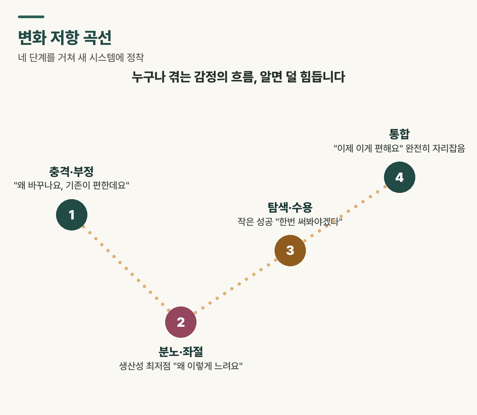 SAP 변화 저항 곡선 — 충격·부정·분노·탐색·통합 단계별 생산성과 심리 상태 흐름 도식