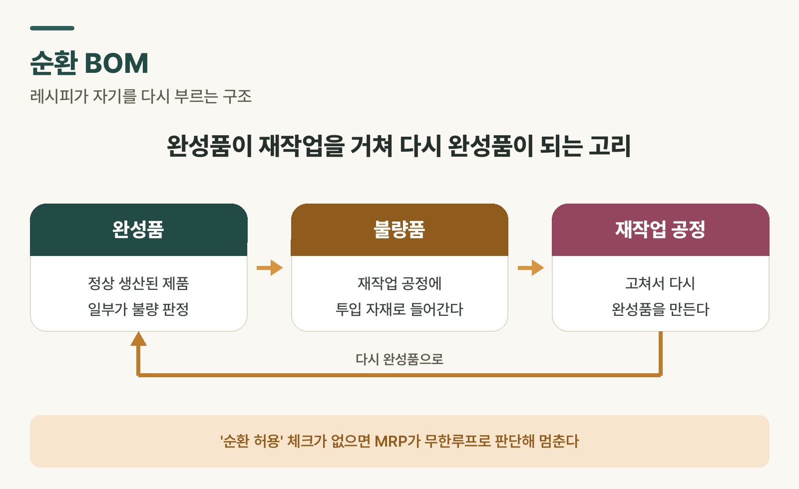 SAP 순환 BOM 재작업 흐름 — 완성품이 재작업 공정을 거쳐 다시 완성품이 되는 순환 구조와 '순환 허용' 체크 위치를 보여주는 도식
