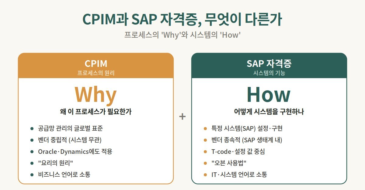 CPIM과 SAP 자격증의 차이를 Why와 How로 비교한 도식