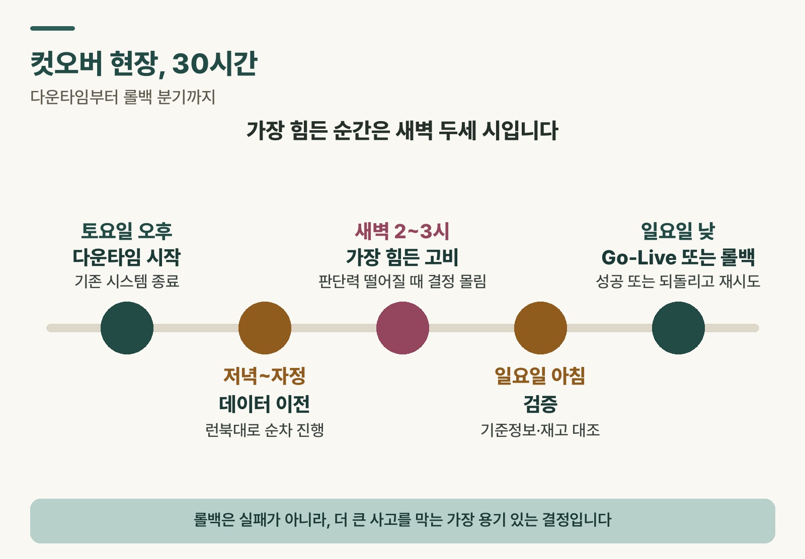SAP 컷오버 현장 타임라인 — 다운타임 시작부터 롤백 결정 분기점과 Go-Live까지 흐름 도식