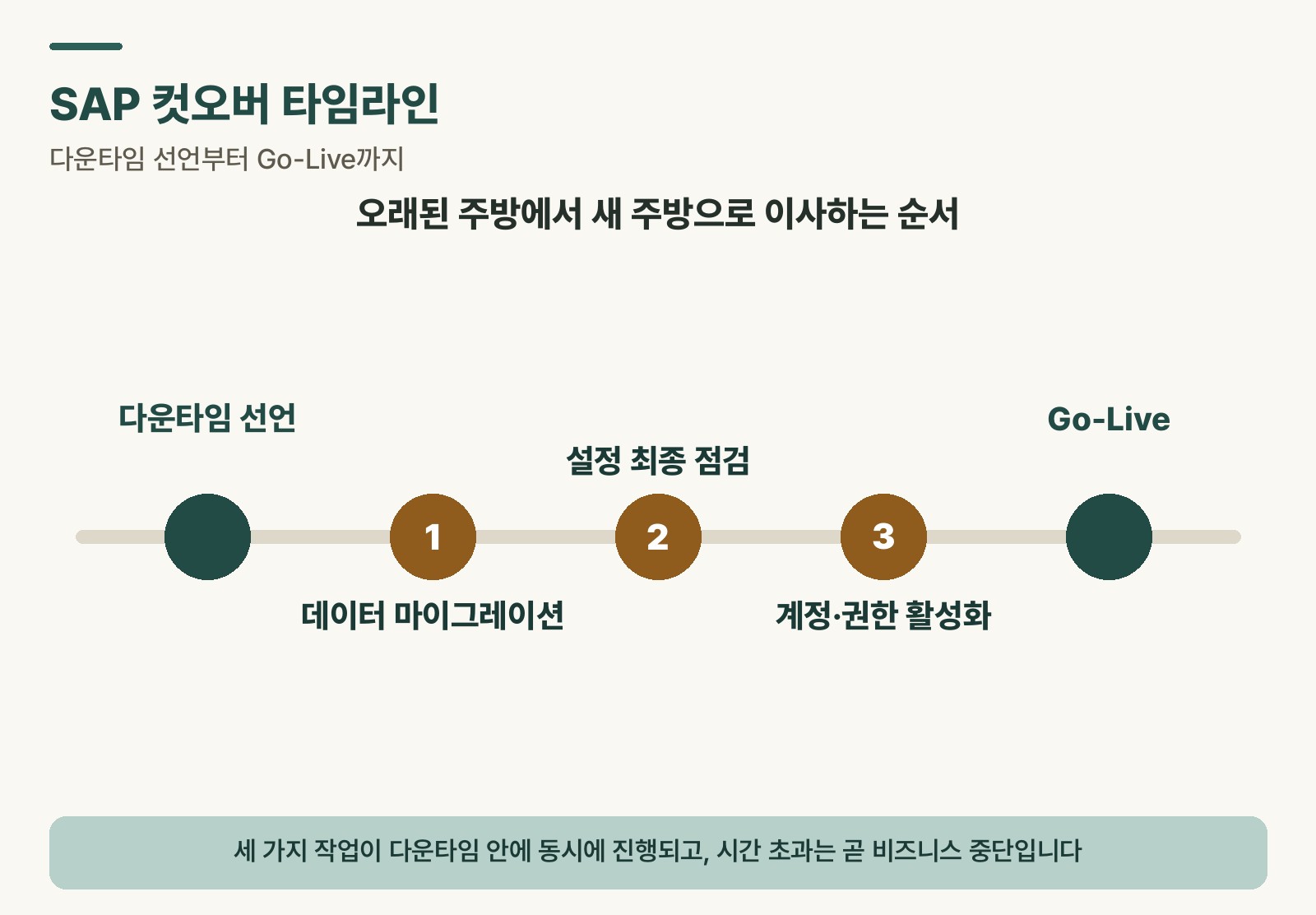 SAP 컷오버 타임라인 — 다운타임 선언부터 Go-Live까지 주요 체크포인트 흐름 도식