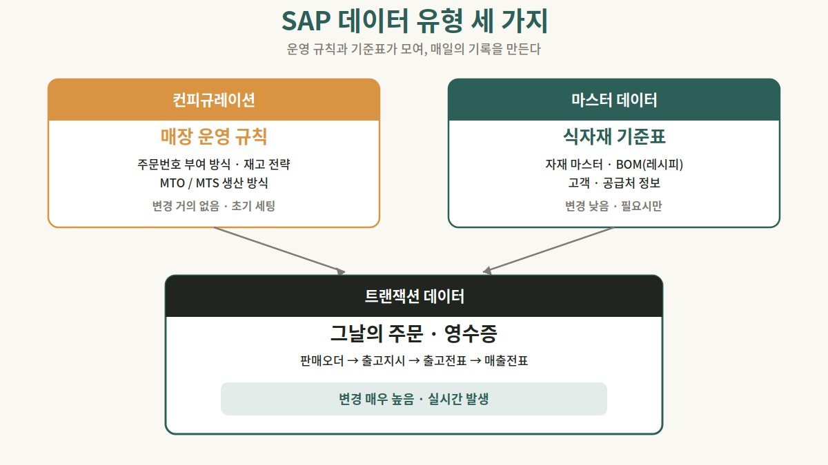 SAP 데이터 유형 세 가지를 매장 운영 규칙·식자재 기준표·주문 기록에 비유해 비교한 도식