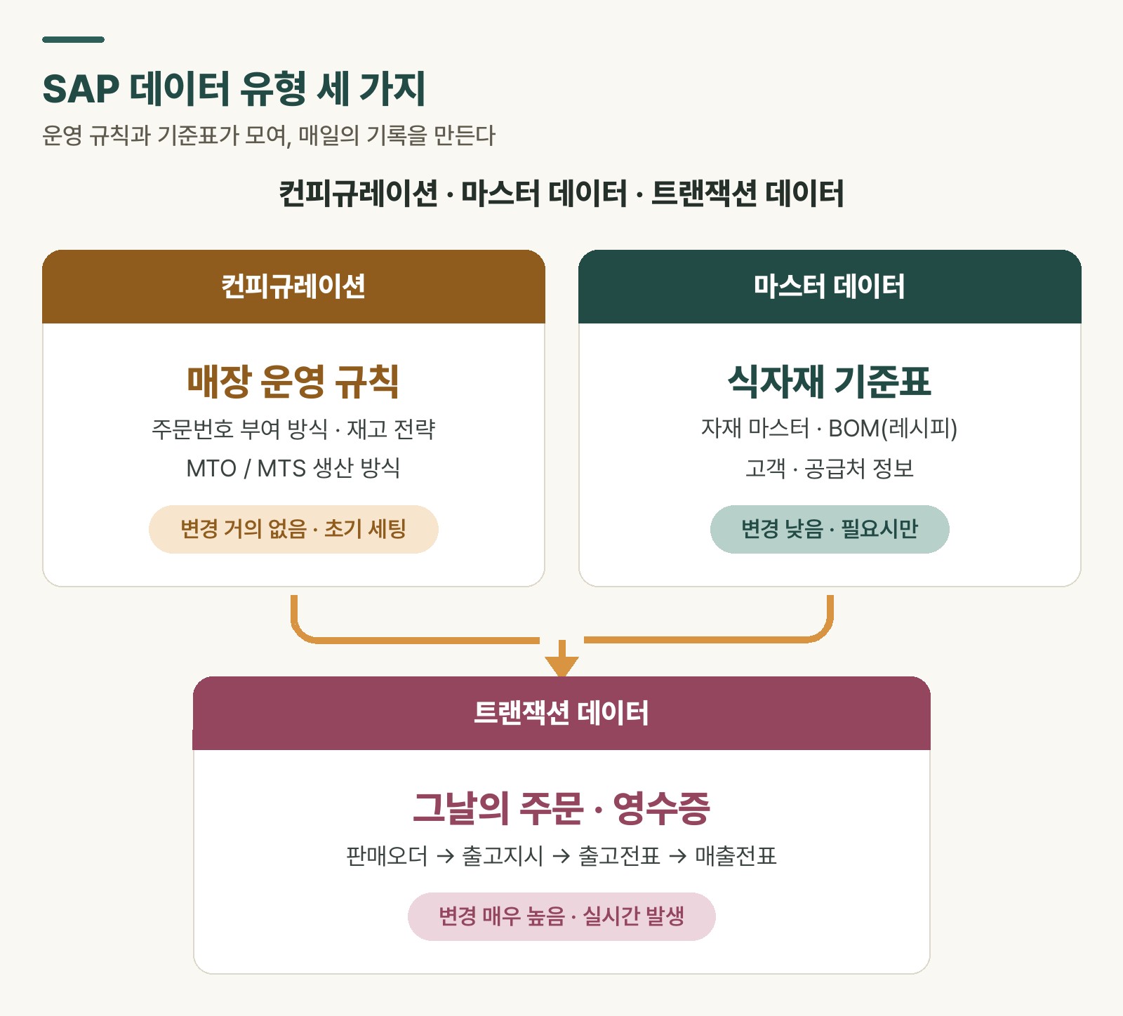 SAP 데이터 유형 세 가지를 매장 운영 규칙·식자재 기준표·주문 기록에 비유해 비교한 도식