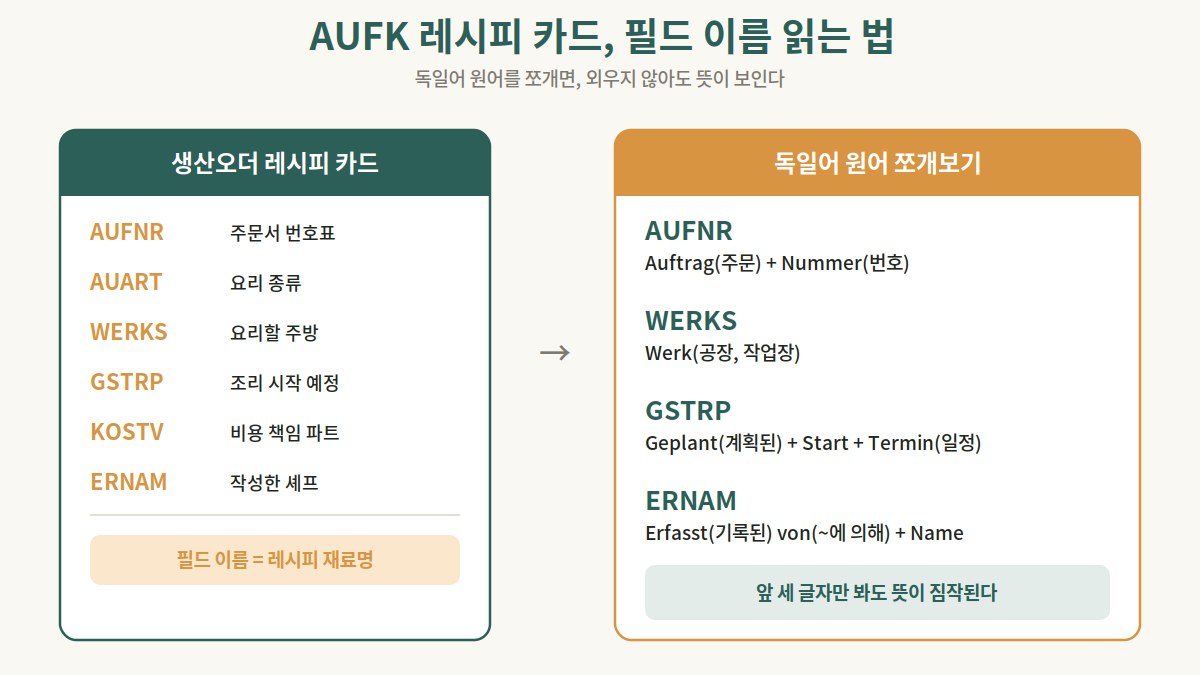 AUFK 테이블의 주요 필드를 레시피 재료명에 비유해 정리한 도식
