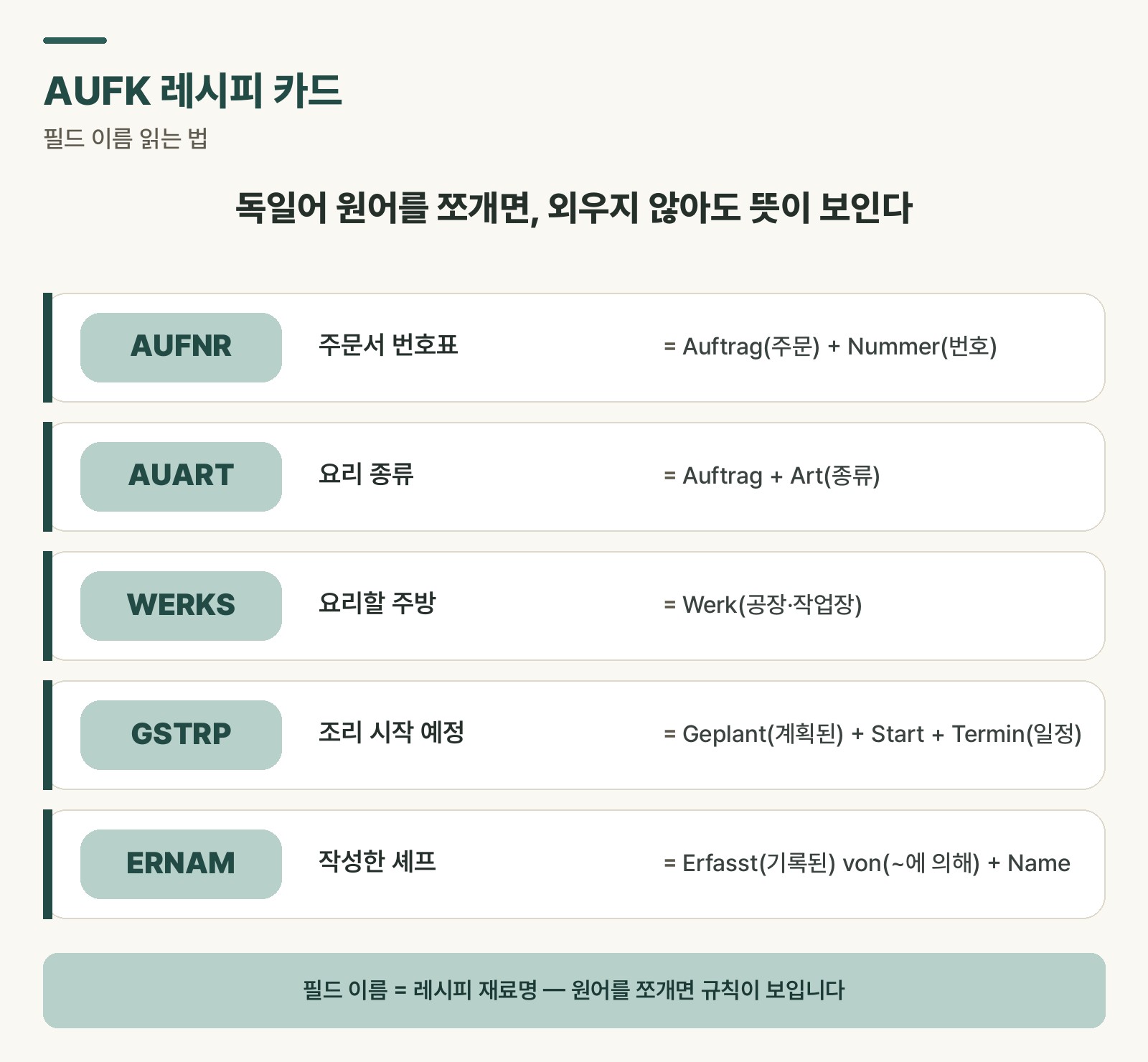 AUFK 테이블의 주요 필드를 레시피 재료명에 비유해 정리한 도식