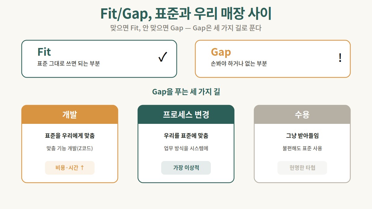 Fit와 Gap의 구분, 그리고 Gap을 개발·프로세스 변경·수용으로 푸는 세 가지 길을 정리한 도식