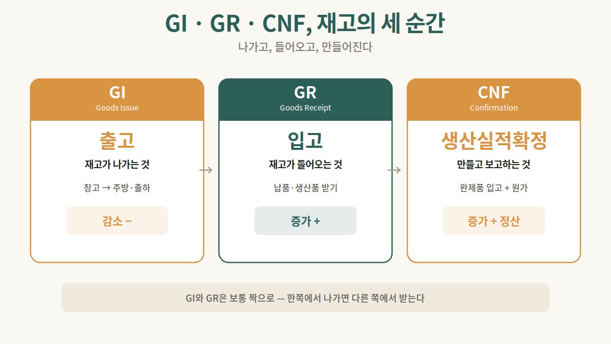 GI 출고, GR 입고, CNF 생산실적확정의 세 개념을 비교한 도식
