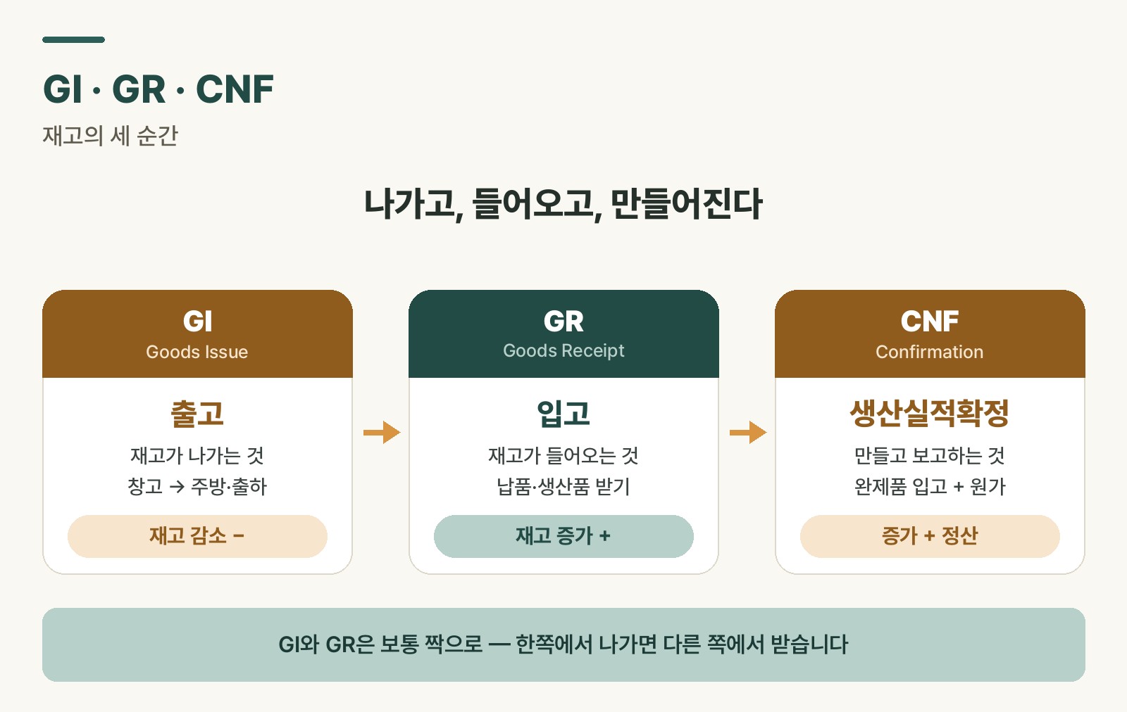 GI 출고, GR 입고, CNF 생산실적확정의 세 개념을 비교한 도식