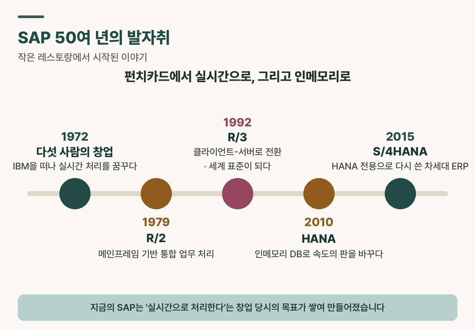 1972년 창업부터 R/2, R/3, HANA, S/4HANA까지 SAP의 발전 과정을 보여주는 타임라인