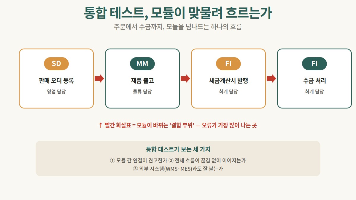 판매오더(SD)→출고(MM)→세금계산서(FI)→수금(FI)으로 이어지는 통합 테스트 흐름과 결합 부위를 표시한 도식