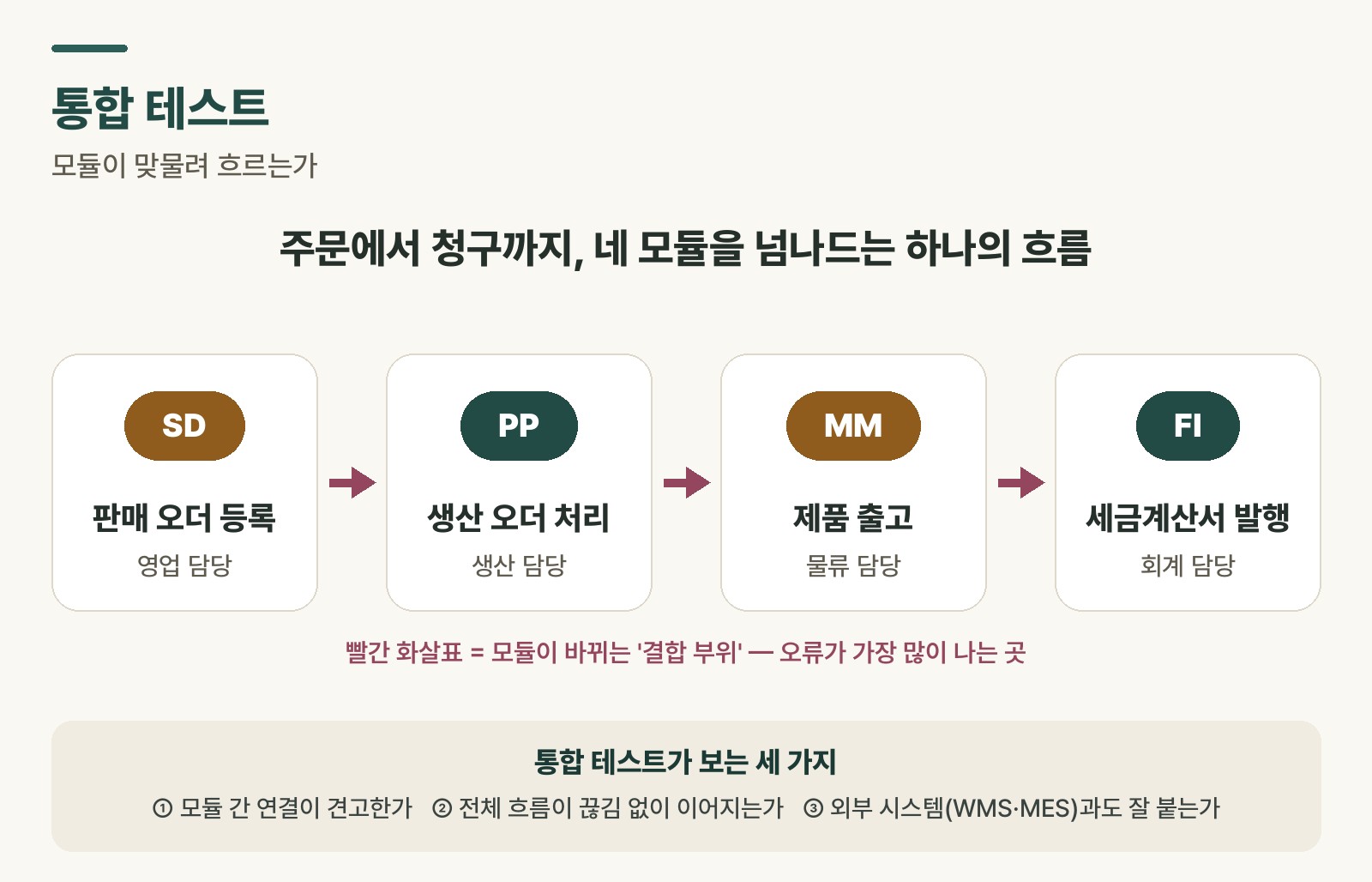 판매오더(SD)→생산오더(PP)→출고(MM)→세금계산서(FI)로 이어지는 통합 테스트 흐름과 결합 부위를 표시한 도식