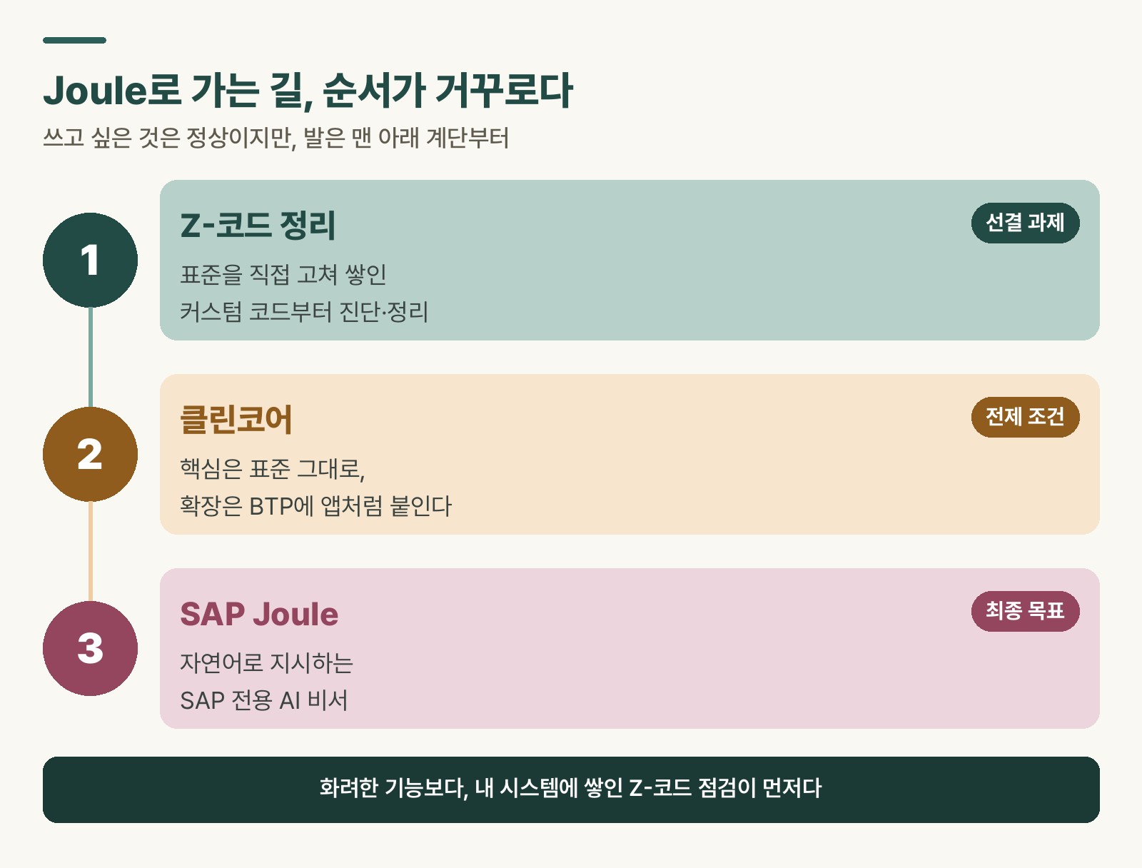 SAP Joule에서 클린코어로, 다시 Z-코드 정리로 이어지는 의존성 도식. 목표는 맨 위(Joule)지만 손은 맨 아래(Z-코드)부터 대야 한다는 구조