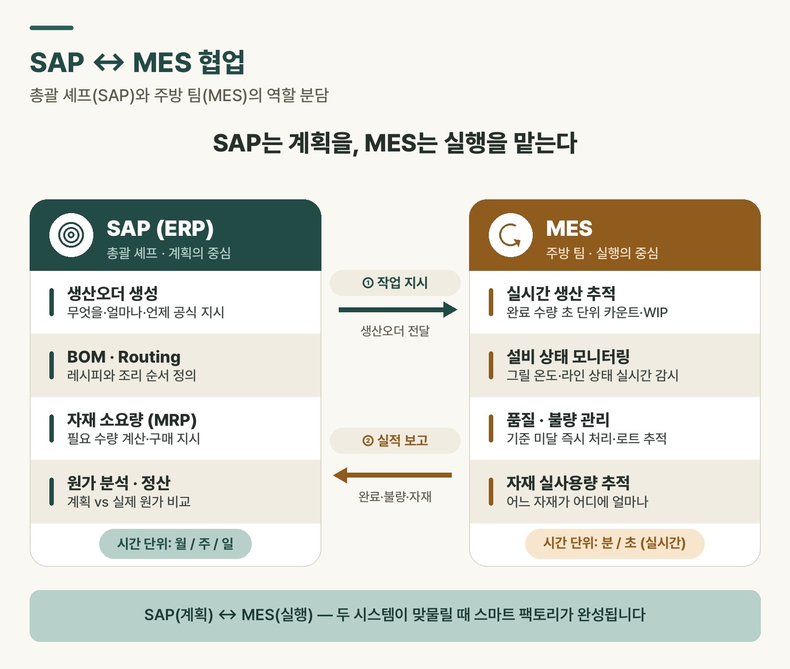 SAP(총괄 셰프)와 MES(주방 팀)의 역할과 데이터 흐름을 보여주는 다이어그램