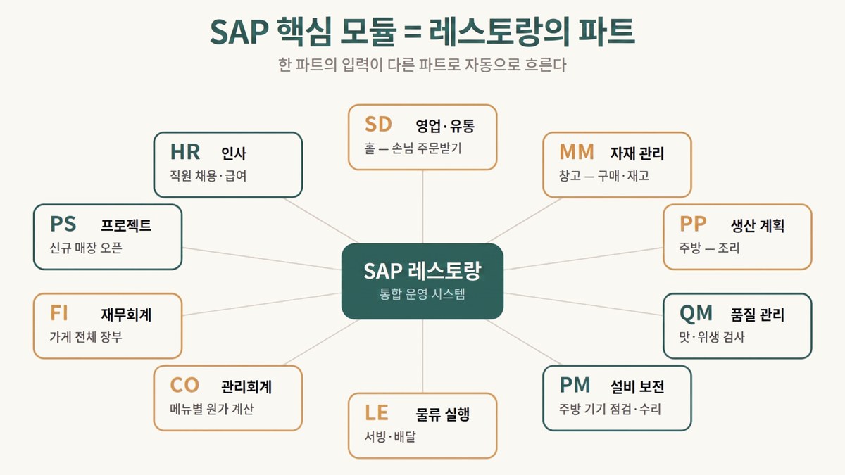 SAP 핵심 모듈 10개가 중앙 SAP 시스템을 둘러싸고 연결된 레스토랑 주방 배치도