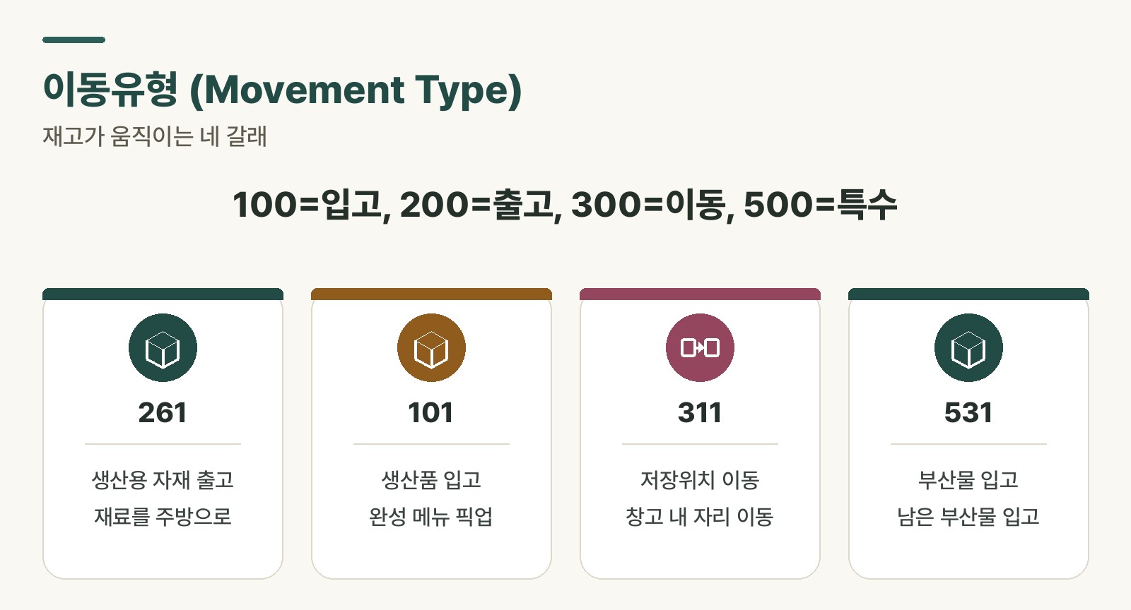 261 자재출고, 101 생산품입고, 311 저장위치이동, 531 부산물입고로 이어지는 이동유형 흐름도