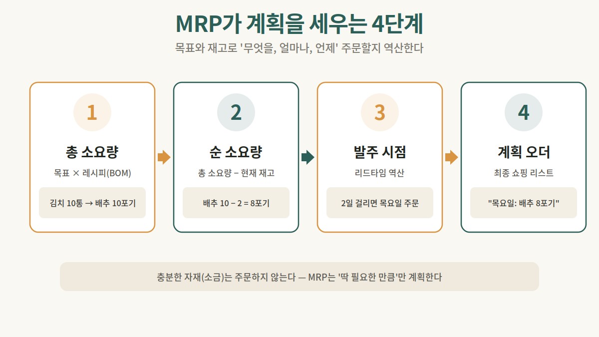 MRP가 총소요량, 순소요량, 발주시점, 계획오더를 계산하는 4단계 흐름도