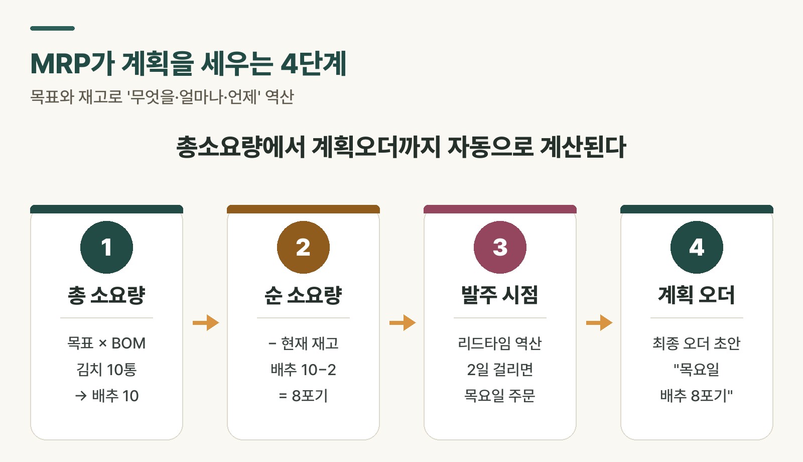 MRP가 총소요량, 순소요량, 발주시점, 계획오더를 계산하는 4단계 흐름도