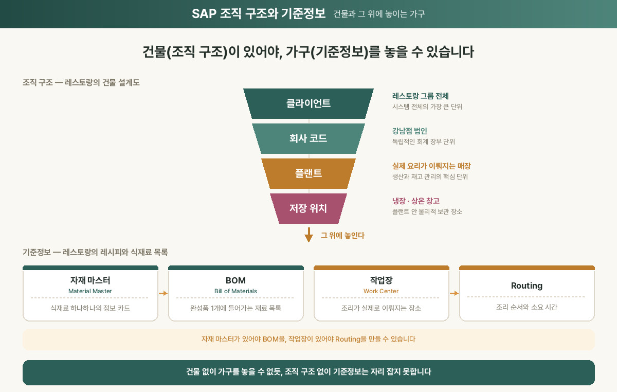 SAP 조직 구조와 기준정보 관계 도식 — 클라이언트·회사코드·플랜트로 이어지는 구조와 그 위에 올라가는 기준정보 4종 레이아웃