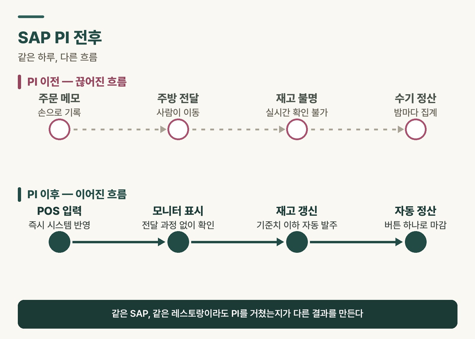SAP PI 전후 레스토랑 운영 흐름 비교 — 끊어진 수작업 흐름과 SAP 기반 통합 흐름을 나란히 보여주는 도식