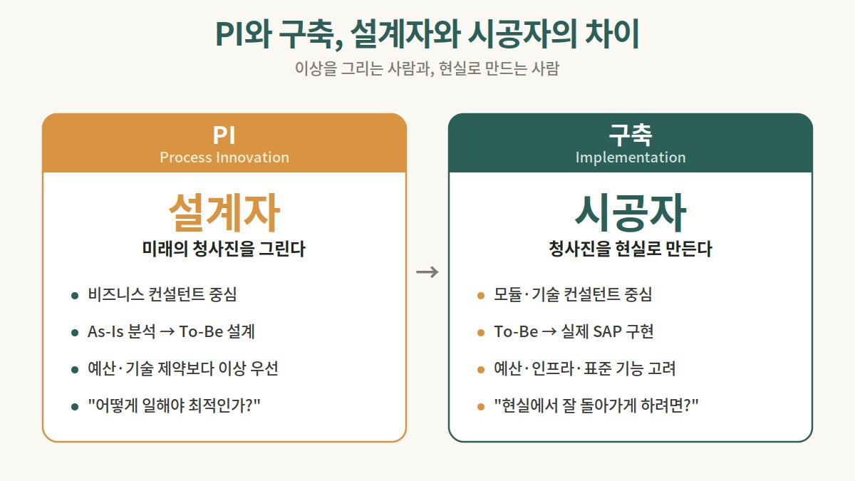 PI(설계자)와 구축(시공자)의 역할 차이를 비교한 도식