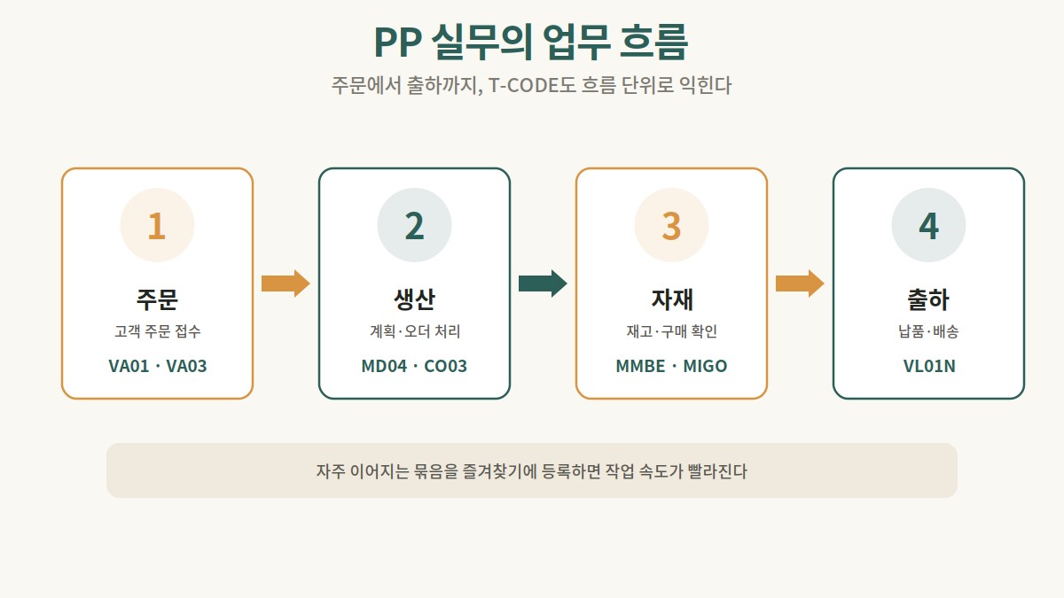 SAP PP 실무의 주문-생산-자재-출하 업무 흐름과 단계별 대표 T-CODE