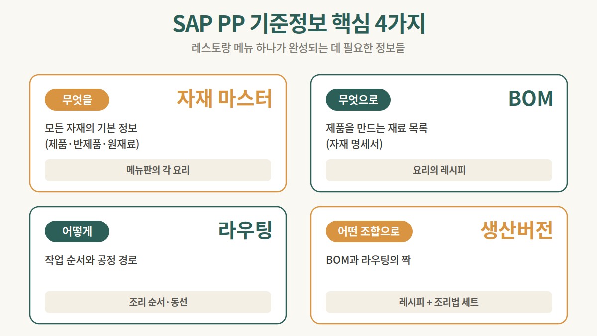 PP 기준정보 핵심 4가지(자재마스터, BOM, 라우팅, 생산버전)를 정리한 도식