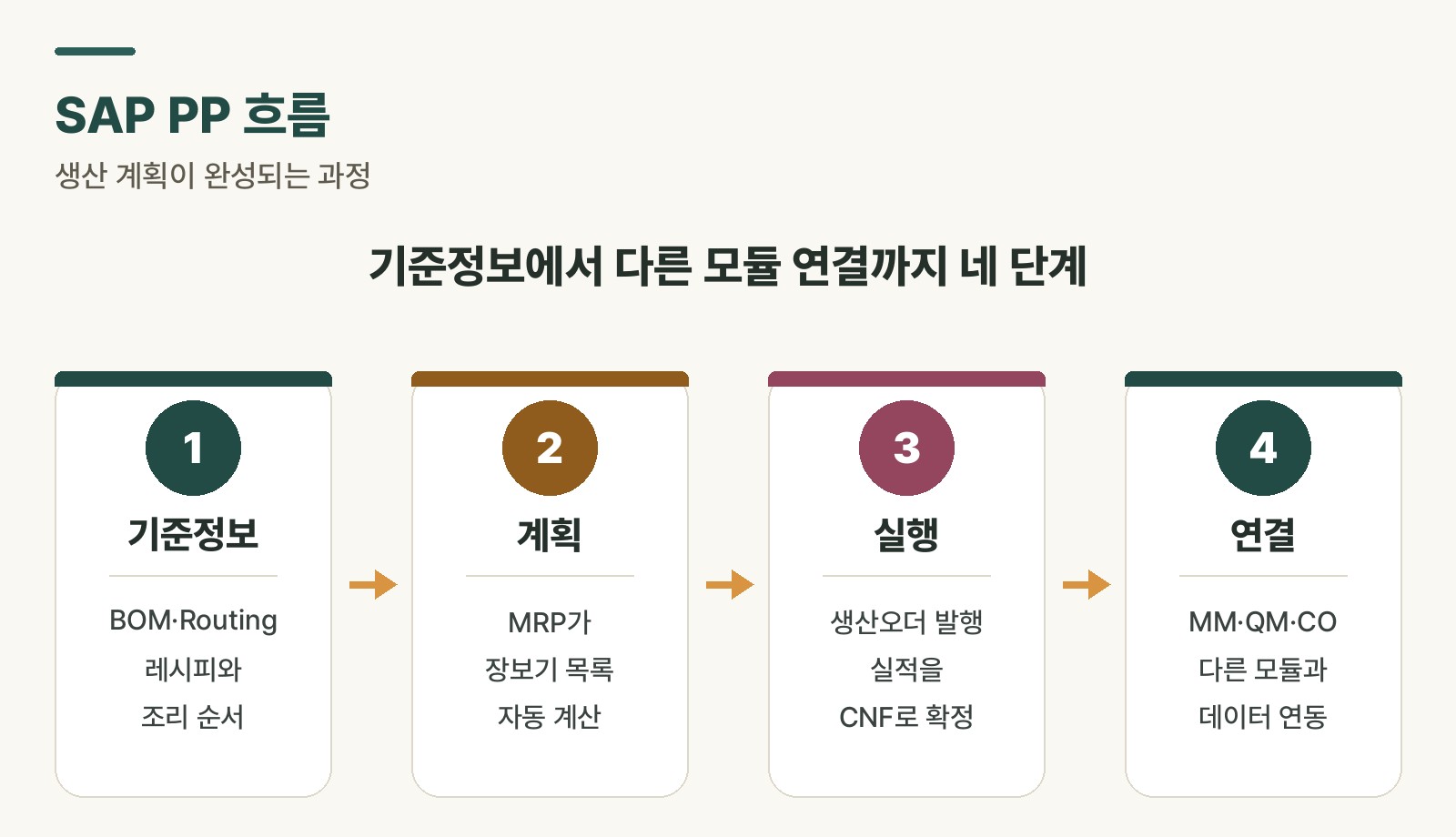 SAP PP 생산 흐름 — 기준정보에서 생산오더 완료까지 단계별 흐름을 보여주는 도식