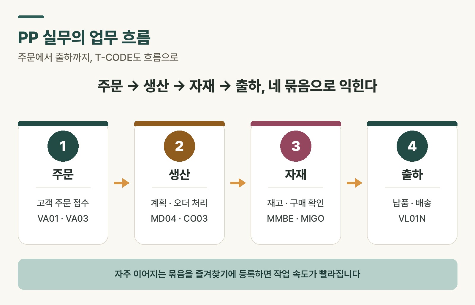 SAP PP 실무의 주문-생산-자재-출하 업무 흐름과 단계별 대표 T-CODE