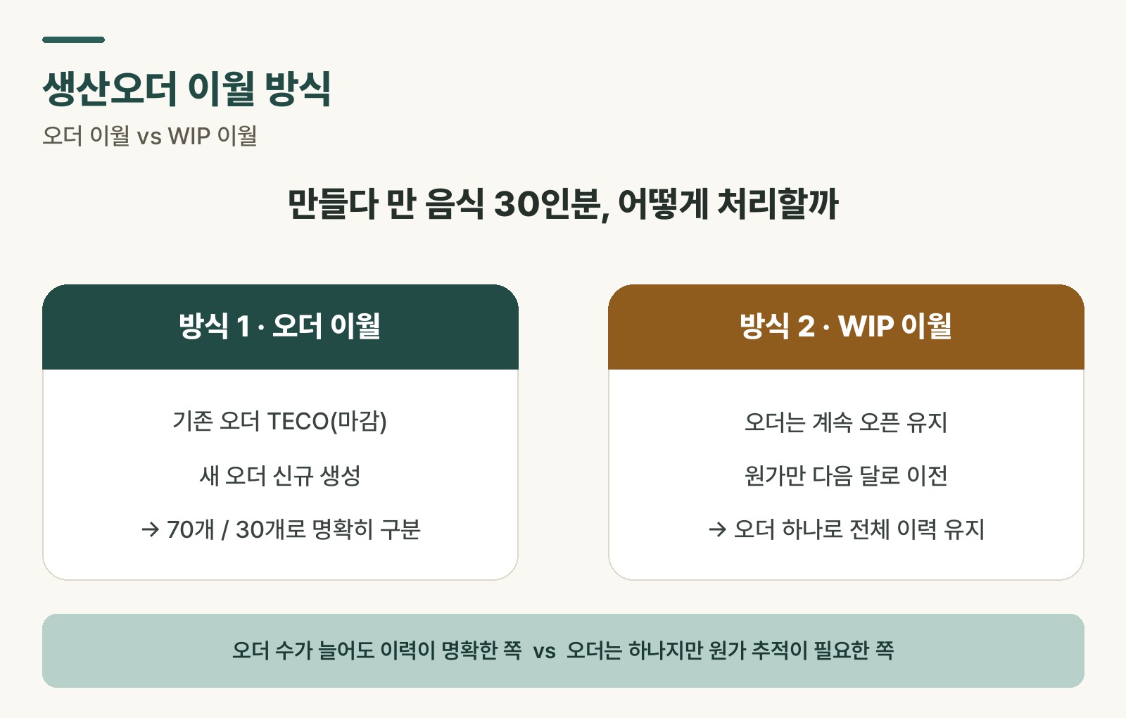 SAP 생산오더 이월 방식 비교 — 오더 이월과 WIP 이월의 처리 흐름을 나란히 보여주는 도식