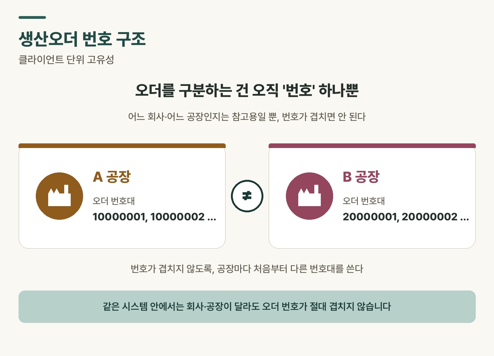 SAP 생산오더 번호 범위 구조 — 클라이언트 단위 고유성과 공장별 번호 범위 분리를 보여주는 도식