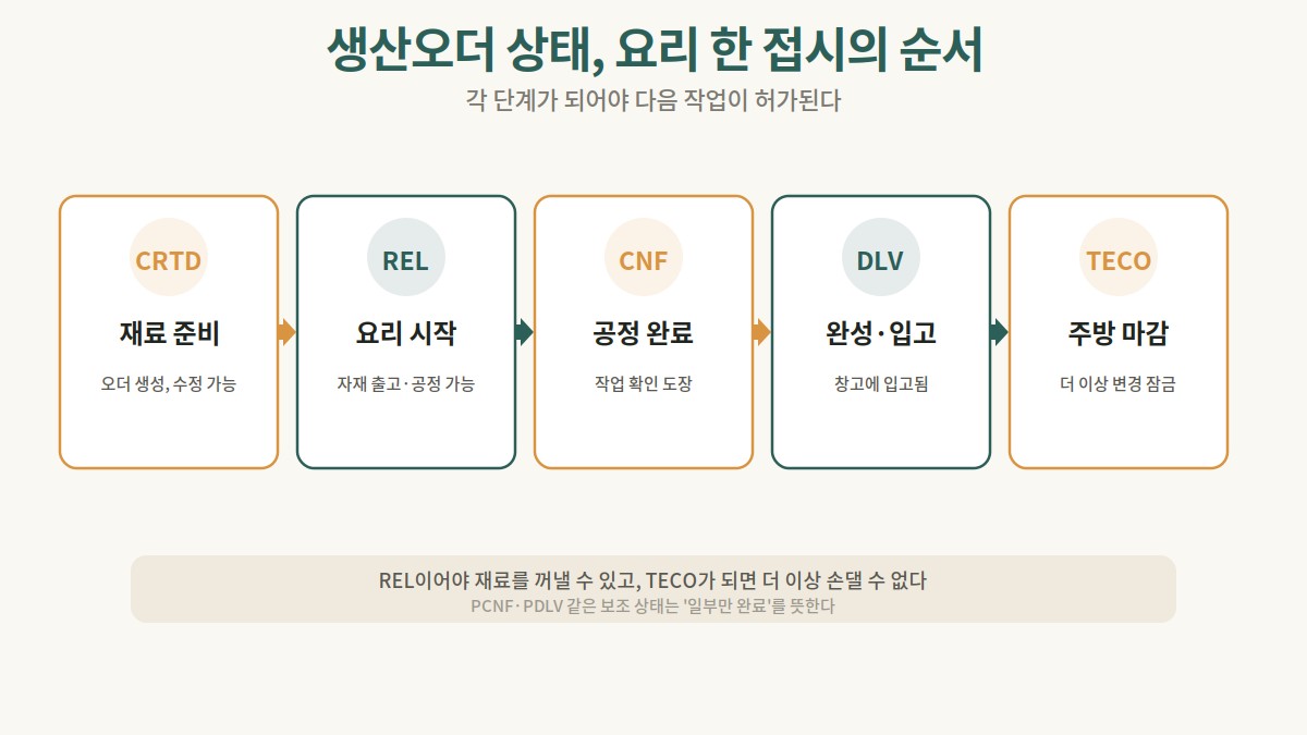 CRTD, REL, CNF, DLV, TECO로 이어지는 생산오더 상태 5단계 흐름도