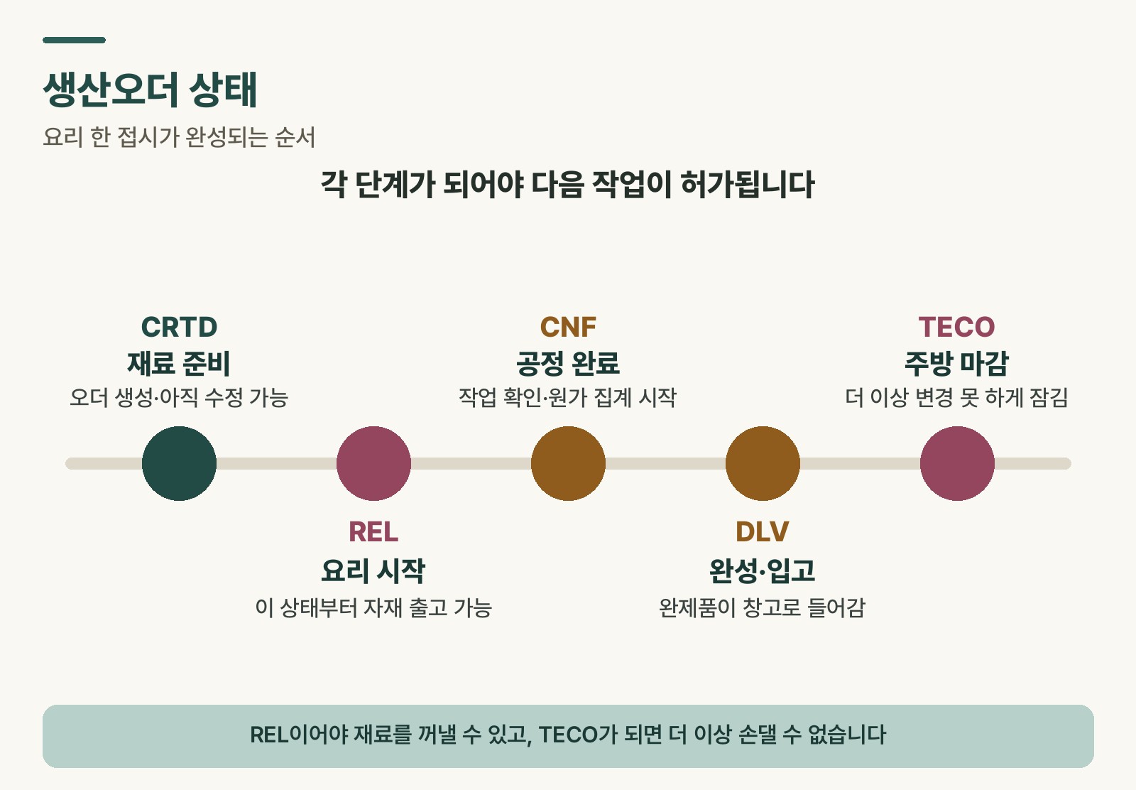 CRTD, REL, CNF, DLV, TECO로 이어지는 생산오더 상태 5단계 흐름도