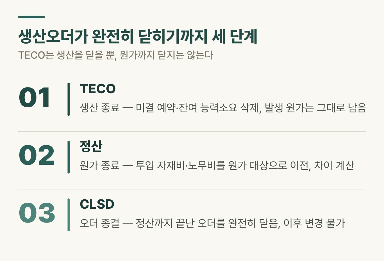 생산오더가 TECO, 정산, CLSD 순서로 완전히 닫히는 3단계 흐름