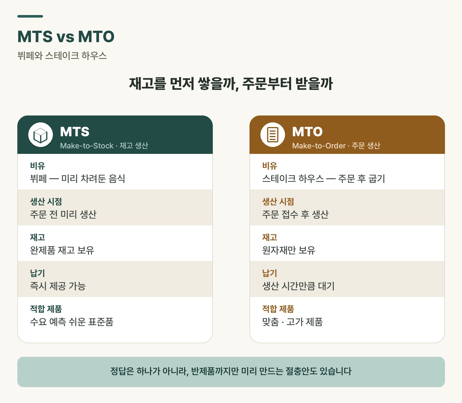 SAP 생산 전략 MTS vs MTO 비교 도식 — 뷔페(재고생산)와 스테이크 하우스(주문생산)의 납기와 재고 특성 차이