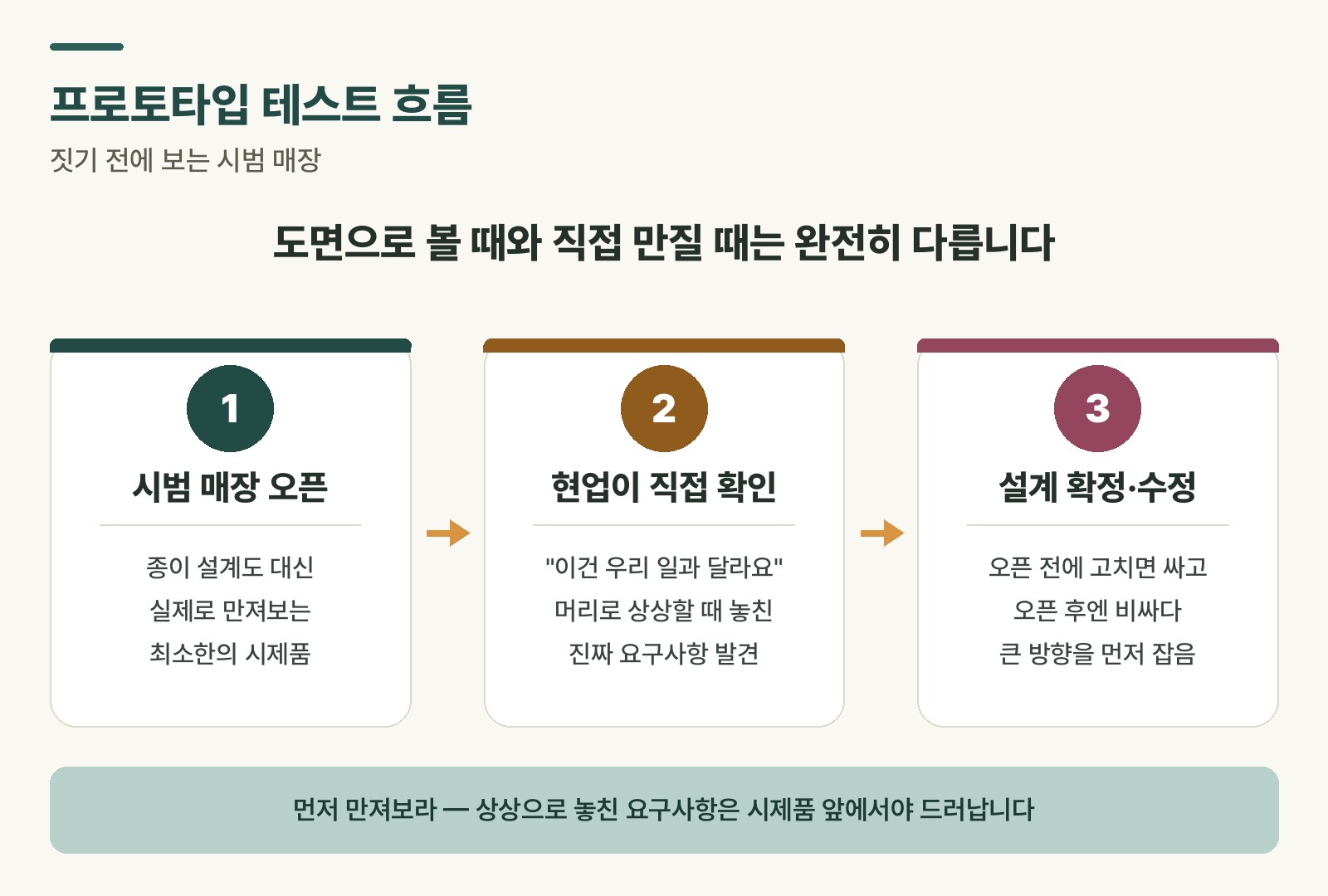 프로토타입 테스트의 3단계 흐름 - 시범 매장 오픈, 현업이 직접 확인, 설계 확정·수정을 화살표로 연결한 도식