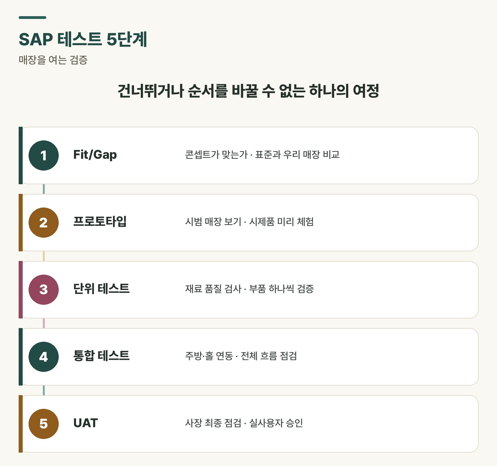 Fit/Gap, 프로토타입, 단위, 통합, UAT로 이어지는 SAP 테스트 5단계 흐름도