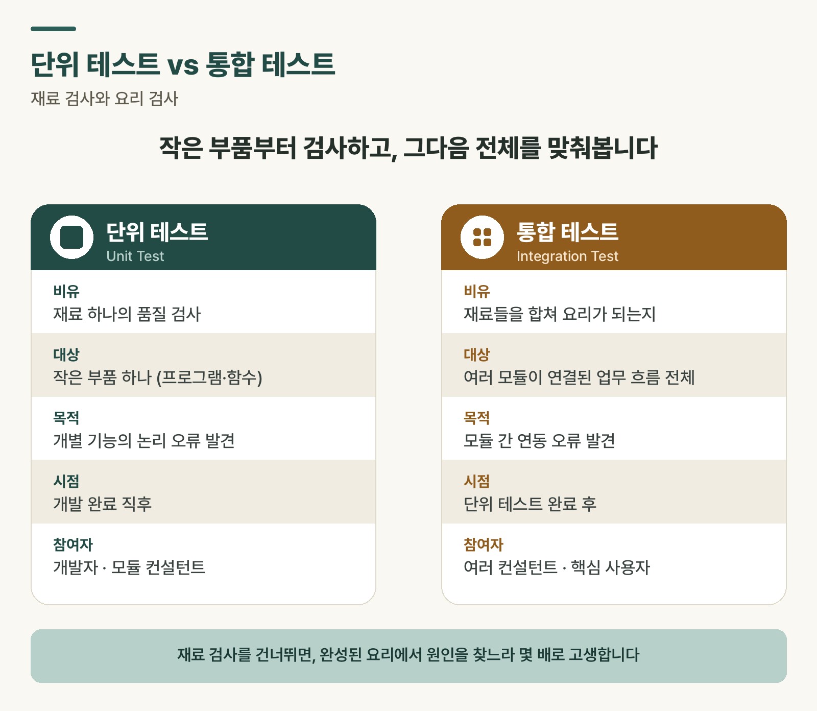 단위 테스트와 통합 테스트의 차이를 재료 검사와 요리 검사에 비유해 5개 기준으로 비교한 표