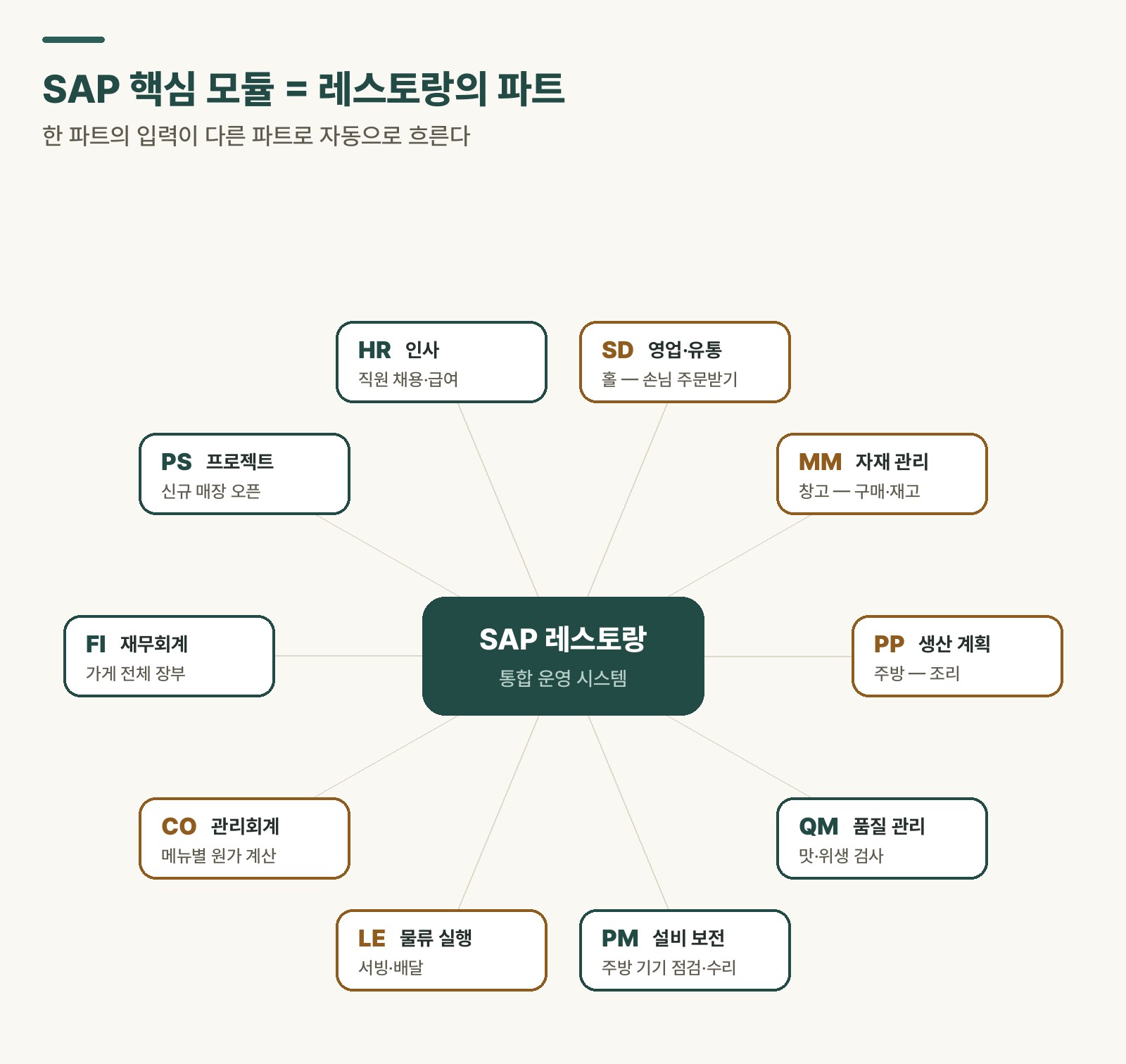 홀·창고·주방·계산대가 중앙 SAP 시스템으로 실시간 연결되는 과정을 보여주는 레스토랑 비유 도식