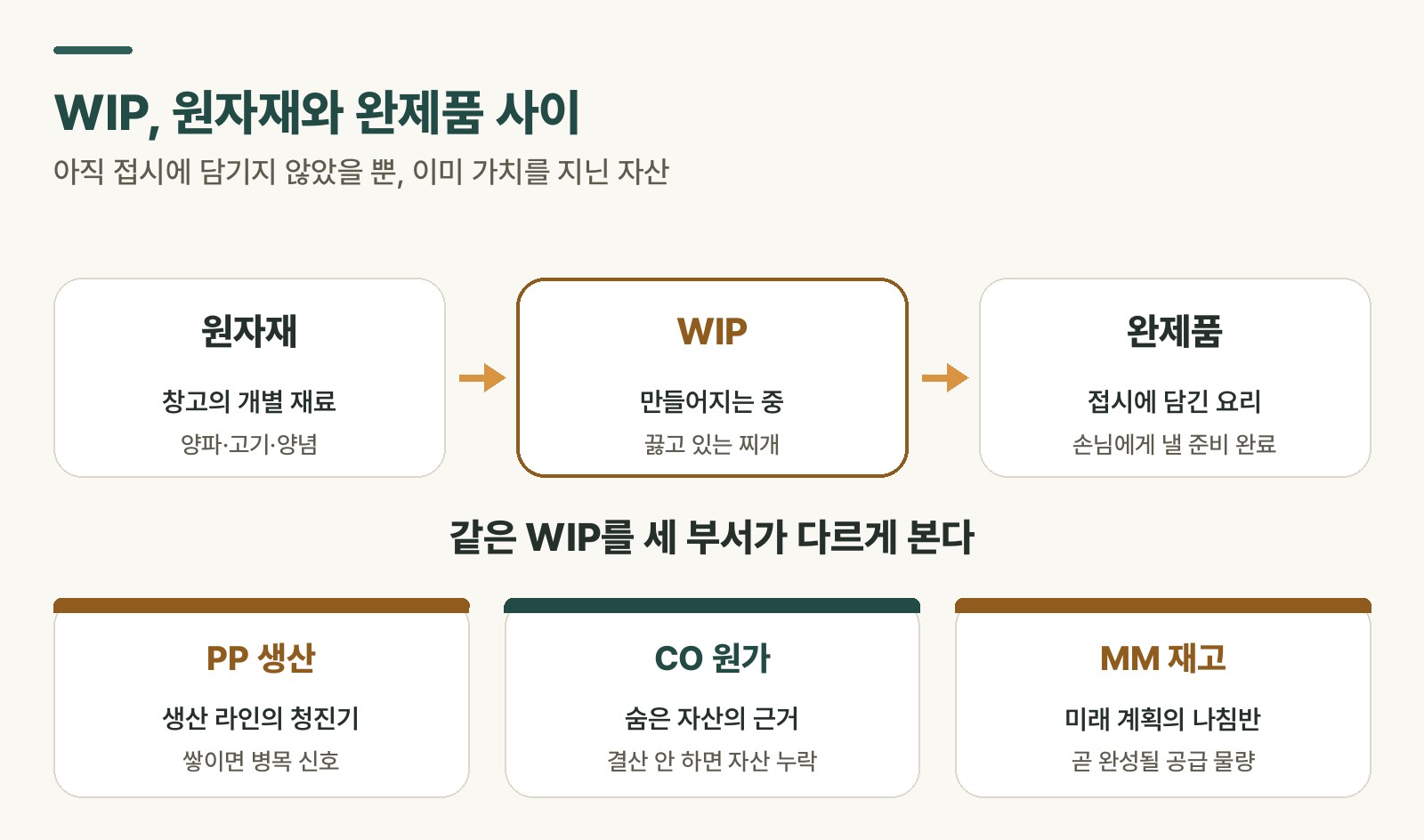 원자재에서 WIP를 거쳐 완제품으로 가는 흐름과 PP·CO·MM 세 관점을 정리한 도식
