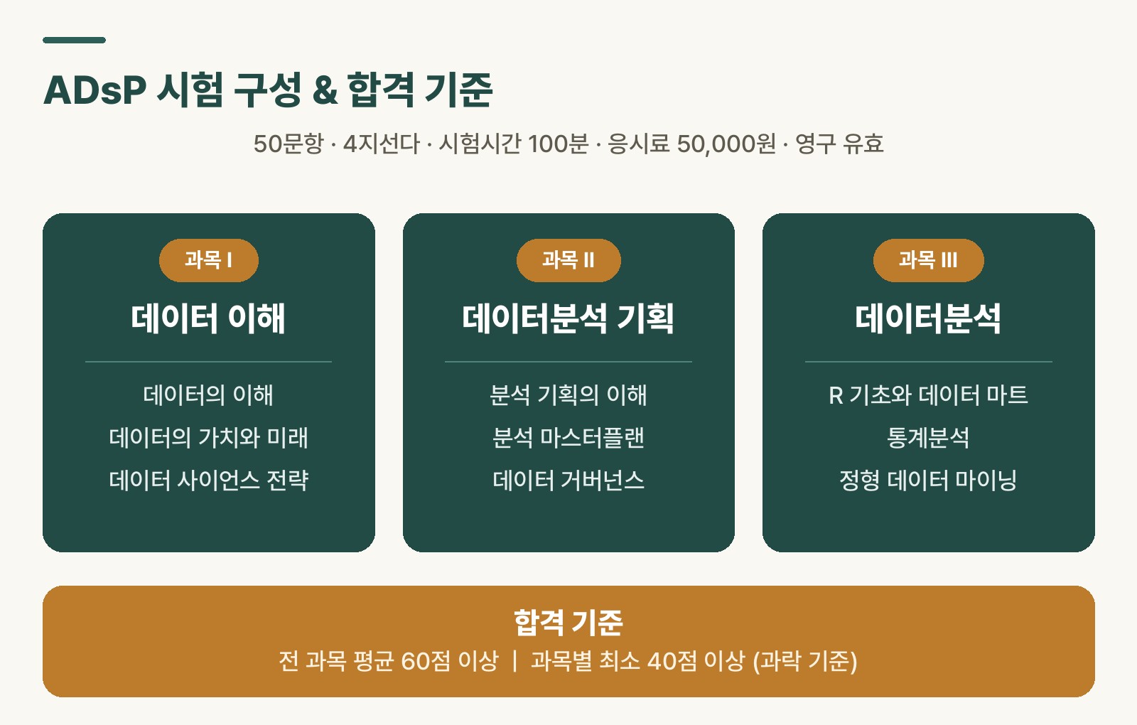 ADsP 3과목 구성과 합격 기준을 정리한 도식. 과목1 데이터 이해, 과목2 데이터분석 기획, 과목3 데이터분석으로 구성되며 전 과목 평균 60점·과목별 40% 이상이 합격 기준임을 보여준다.
