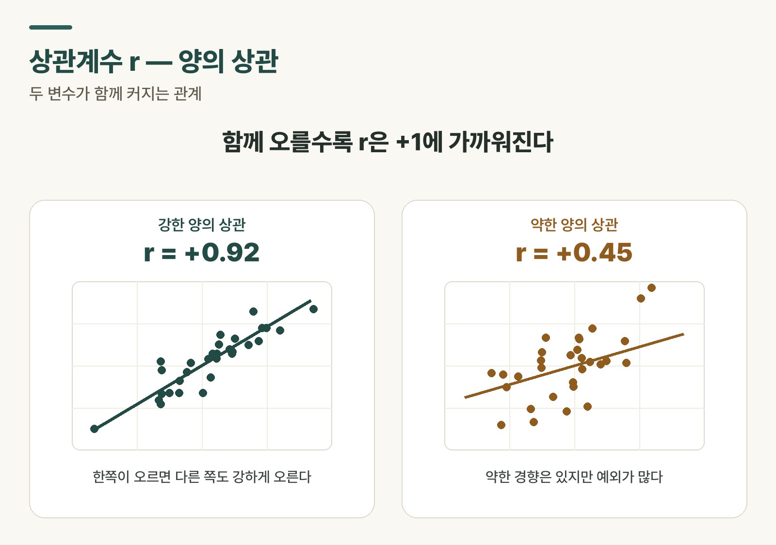 상관계수 r 양의 상관 산점도 — 강한 양(r=+0.92)과 약한 양(r=+0.45)을 비교한 도식