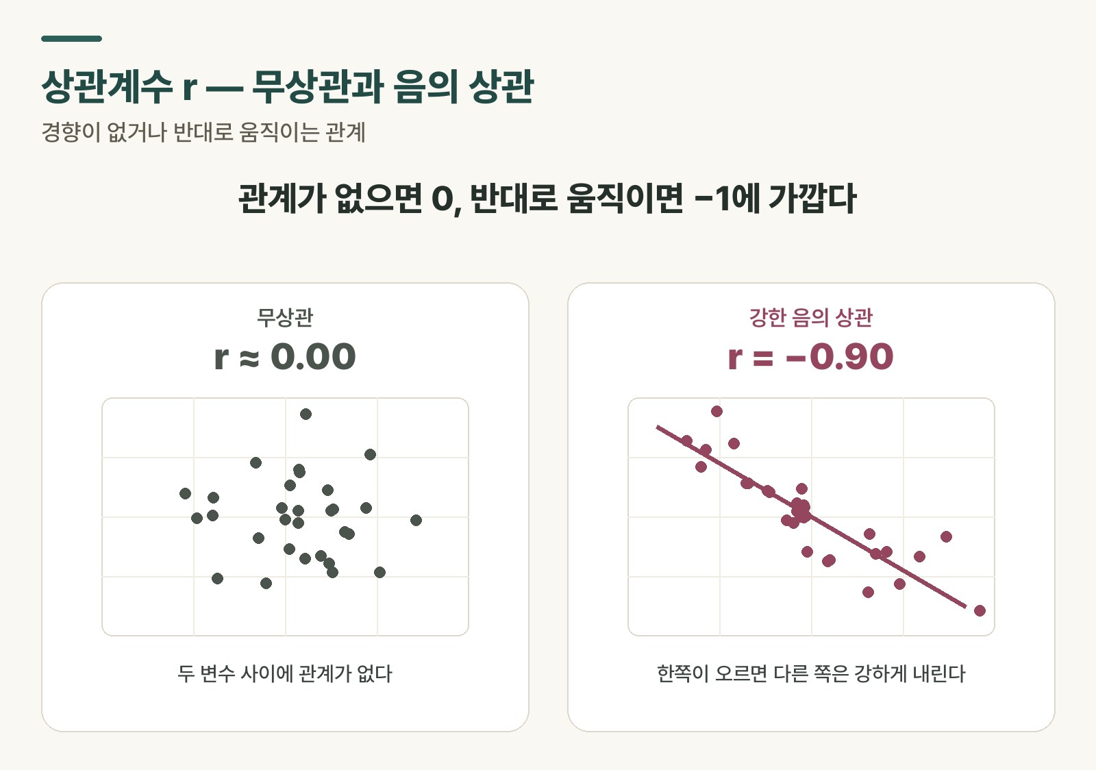 상관계수 r 무상관·음의 상관 산점도 — 무상관(r≈0)과 강한 음(r=−0.90)을 비교한 도식