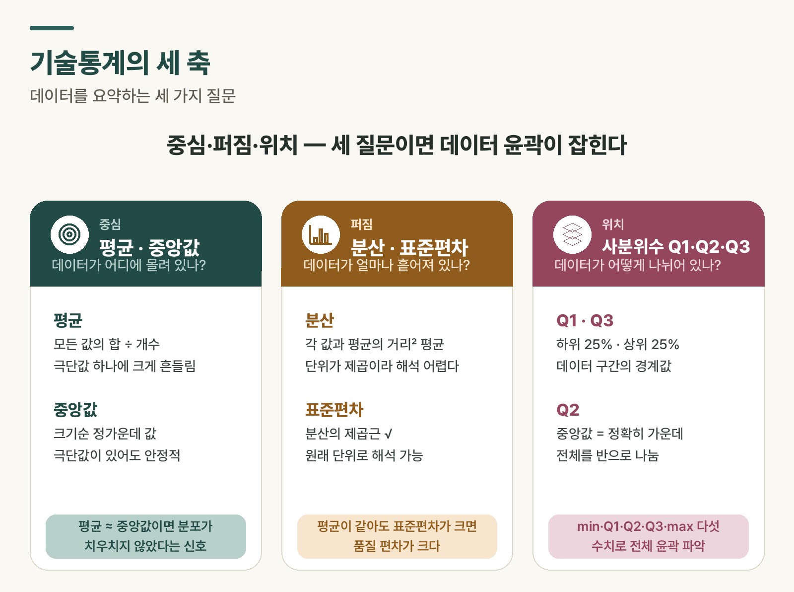기술통계의 세 축 — 중심, 퍼짐, 위치를 개념 카드로 정리한 도식