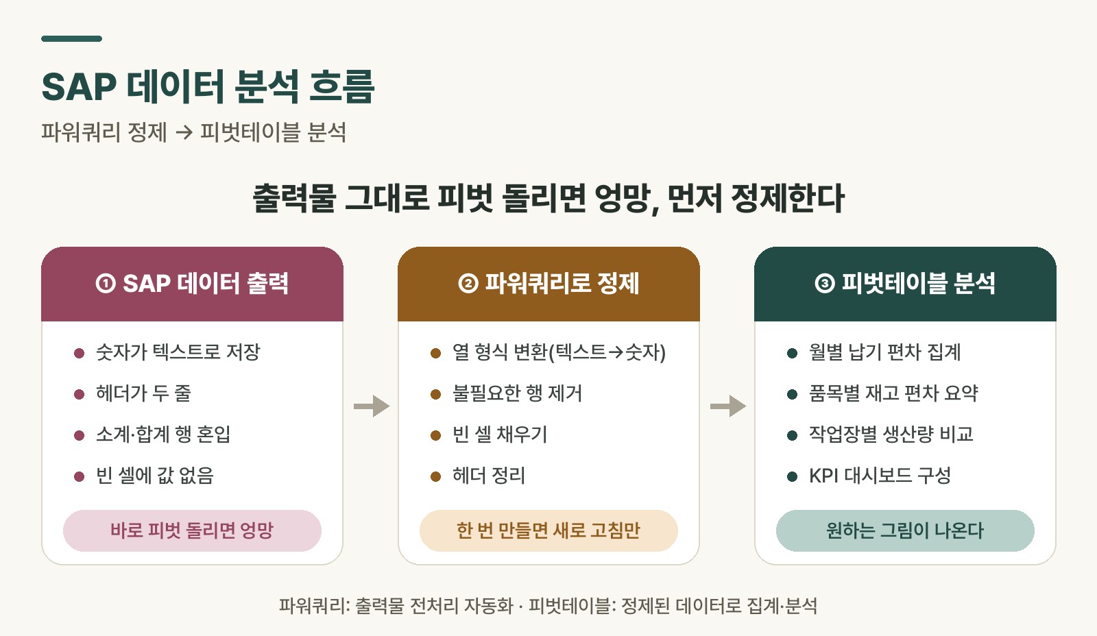 SAP 데이터 분석 흐름 — 파워쿼리 정제에서 피벗테이블 분석까지 3단계 도식