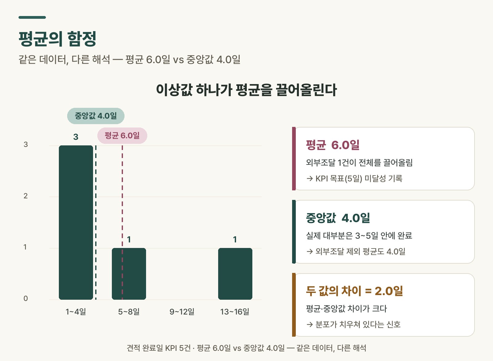 외부조달 포함·제외에 따른 평균값 변화를 바 차트로 보여주는 도식